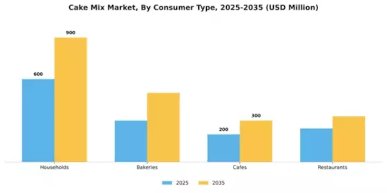 Cake Mix Market Segment Image 1
