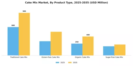 Cake Mix Market Segment Image 3