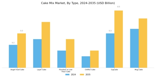 Cake Mix Market Segment Image 2