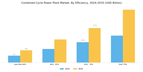 Combined Cycle Power Plant Market Segment Image 3