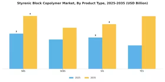 Styrenic Block Copolymer Market
 Segment Image 1