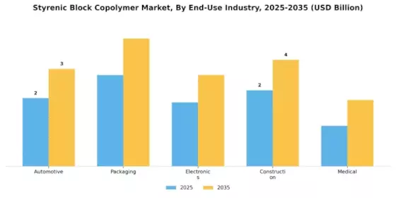 Styrenic Block Copolymer Market
 Segment Image 2