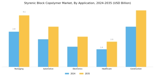 Styrenic Block Copolymer Market
 Segment Image 0