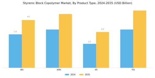Styrenic Block Copolymer Market
 Segment Image 1