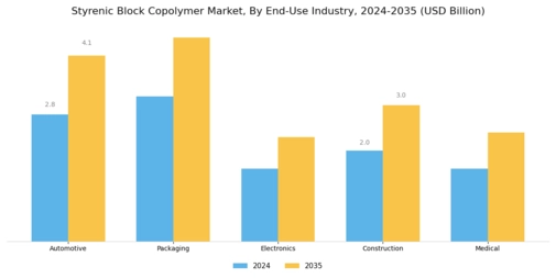 Styrenic Block Copolymer Market
 Segment Image 2