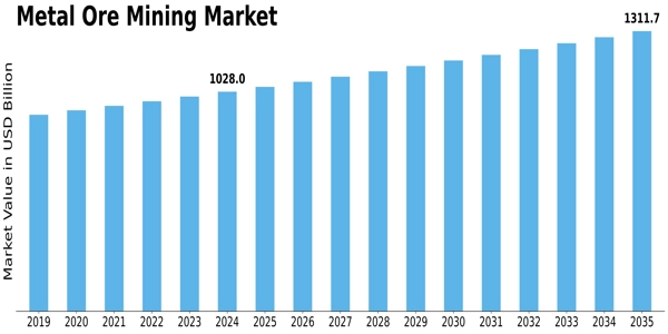 Metal Ore Mining Market
 Size