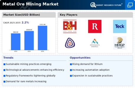 Metal Ore Mining Market
 Infographic