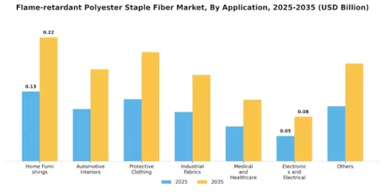 Flame-retardant Polyester Staple Fiber Market Segment Image 0