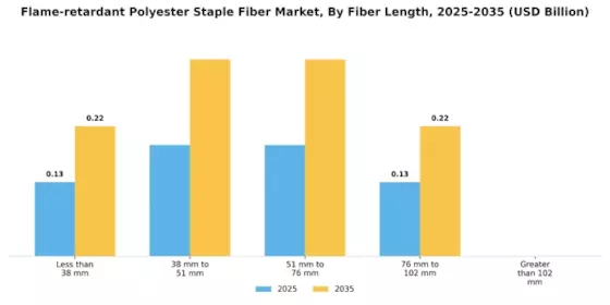 Flame-retardant Polyester Staple Fiber Market Segment Image 1