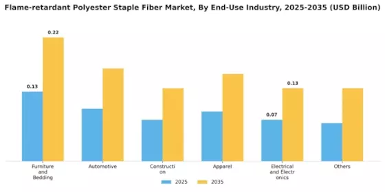 Flame-retardant Polyester Staple Fiber Market Segment Image 2