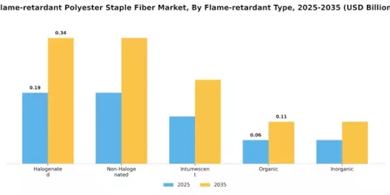 Flame-retardant Polyester Staple Fiber Market Segment Image 3