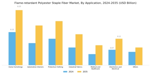 Flame-retardant Polyester Staple Fiber Market Segment Image 0