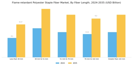 Flame-retardant Polyester Staple Fiber Market Segment Image 1