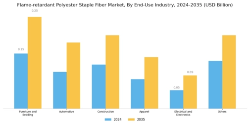 Flame-retardant Polyester Staple Fiber Market Segment Image 2