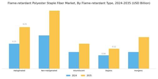 Flame-retardant Polyester Staple Fiber Market Segment Image 3