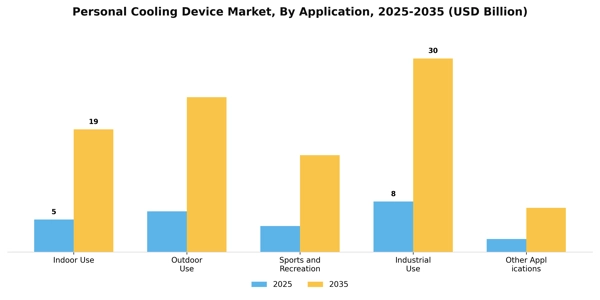 Personal Cooling Device Market Segment Image 0