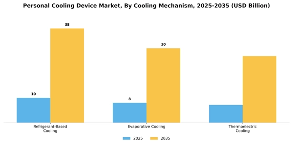 Personal Cooling Device Market Segment Image 2
