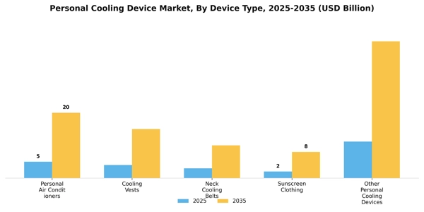 Personal Cooling Device Market Segment Image 3