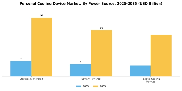 Personal Cooling Device Market Segment Image 4
