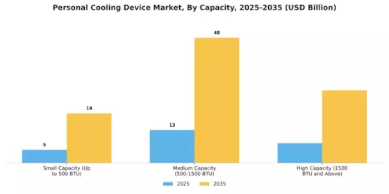 Personal Cooling Device Market Segment Image 3