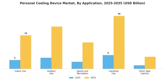 Personal Cooling Device Market Segment Image 4