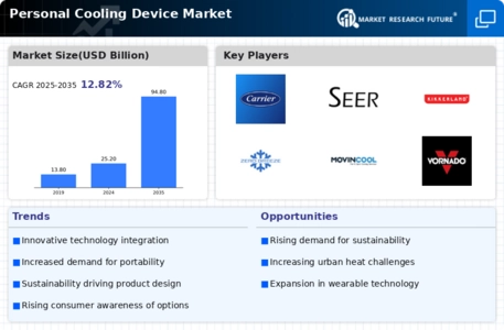 Personal Cooling Device Market Infographic