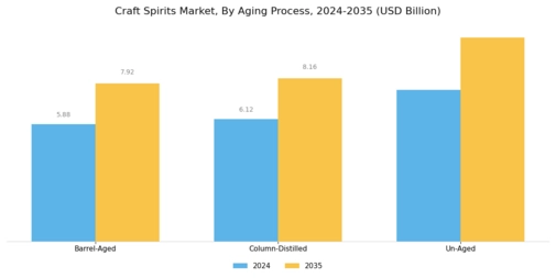 Craft Spirits Market Segment Image 1