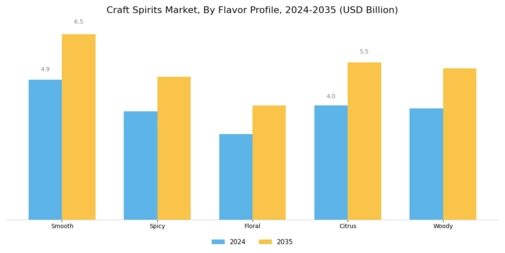 Craft Spirits Market Segment Image 3