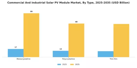 Commercial Industrial Solar Pv Module Market Segment Image 0
