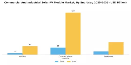 Commercial Industrial Solar Pv Module Market Segment Image 1