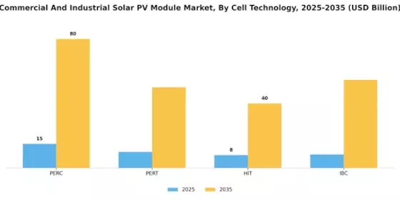 Commercial Industrial Solar Pv Module Market Segment Image 4