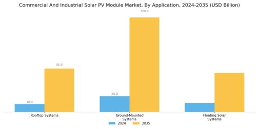 Commercial Industrial Solar Pv Module Market Segment Image 2