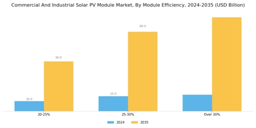Commercial Industrial Solar Pv Module Market Segment Image 3
