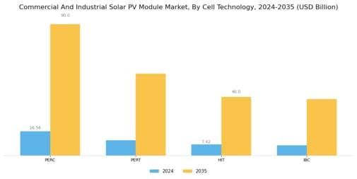 Commercial Industrial Solar Pv Module Market Segment Image 4