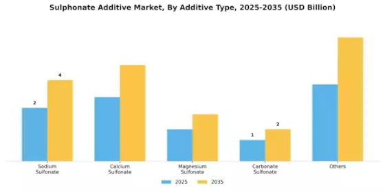 Sulphonate Additive Market
 Segment Image 0