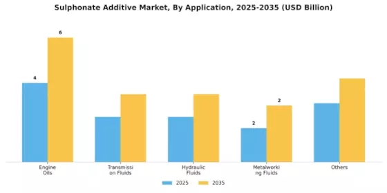 Sulphonate Additive Market
 Segment Image 1