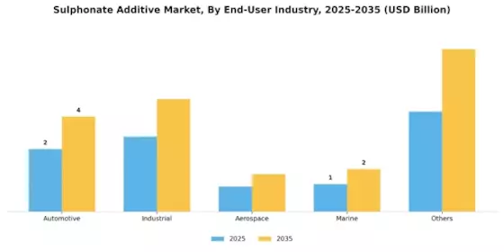 Sulphonate Additive Market
 Segment Image 2