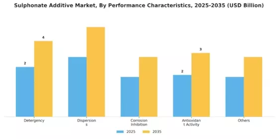 Sulphonate Additive Market
 Segment Image 3