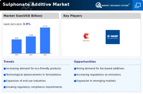 Sulphonate Additive Market
 Infographic