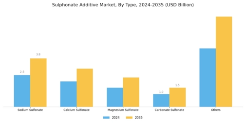 Sulphonate Additive Market
 Segment Image 0