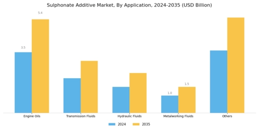 Sulphonate Additive Market
 Segment Image 1