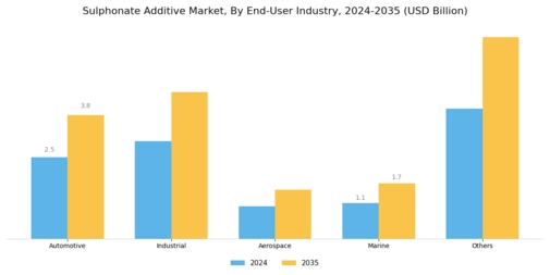 Sulphonate Additive Market
 Segment Image 2