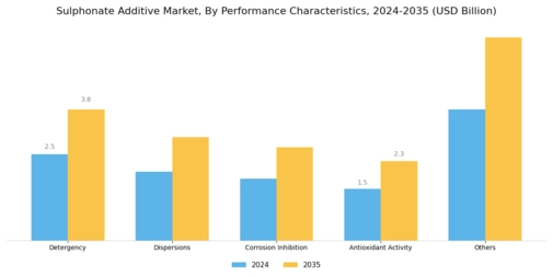 Sulphonate Additive Market
 Segment Image 3
