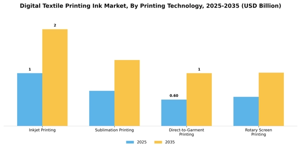Digital Textile Printing Ink Market Segment Image 3