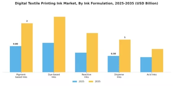 Digital Textile Printing Ink Market Segment Image 0