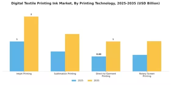 Digital Textile Printing Ink Market Segment Image 1