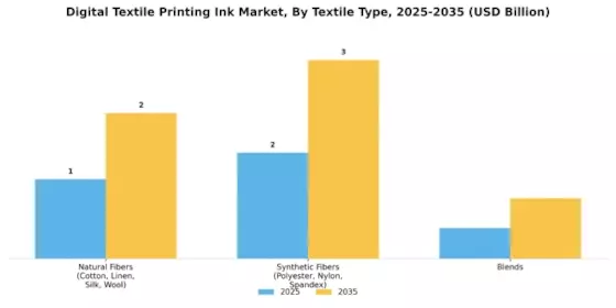 Digital Textile Printing Ink Market Segment Image 2