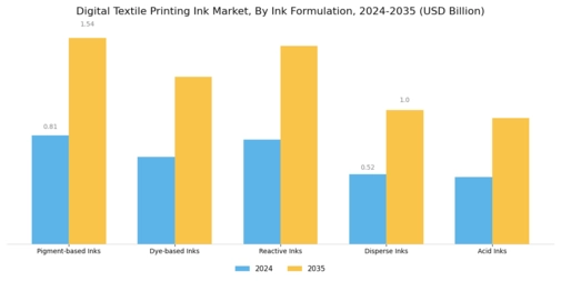 Digital Textile Printing Ink Market Segment Image 0