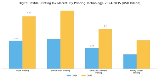 Digital Textile Printing Ink Market Segment Image 1