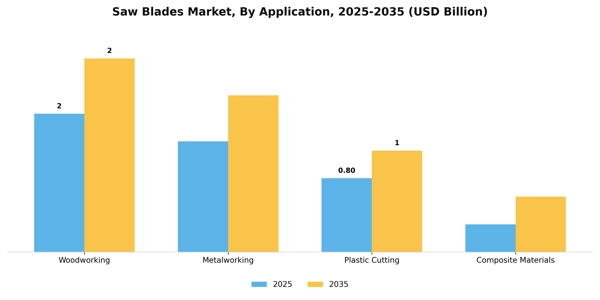 Saw Blades Market Segment Image 0